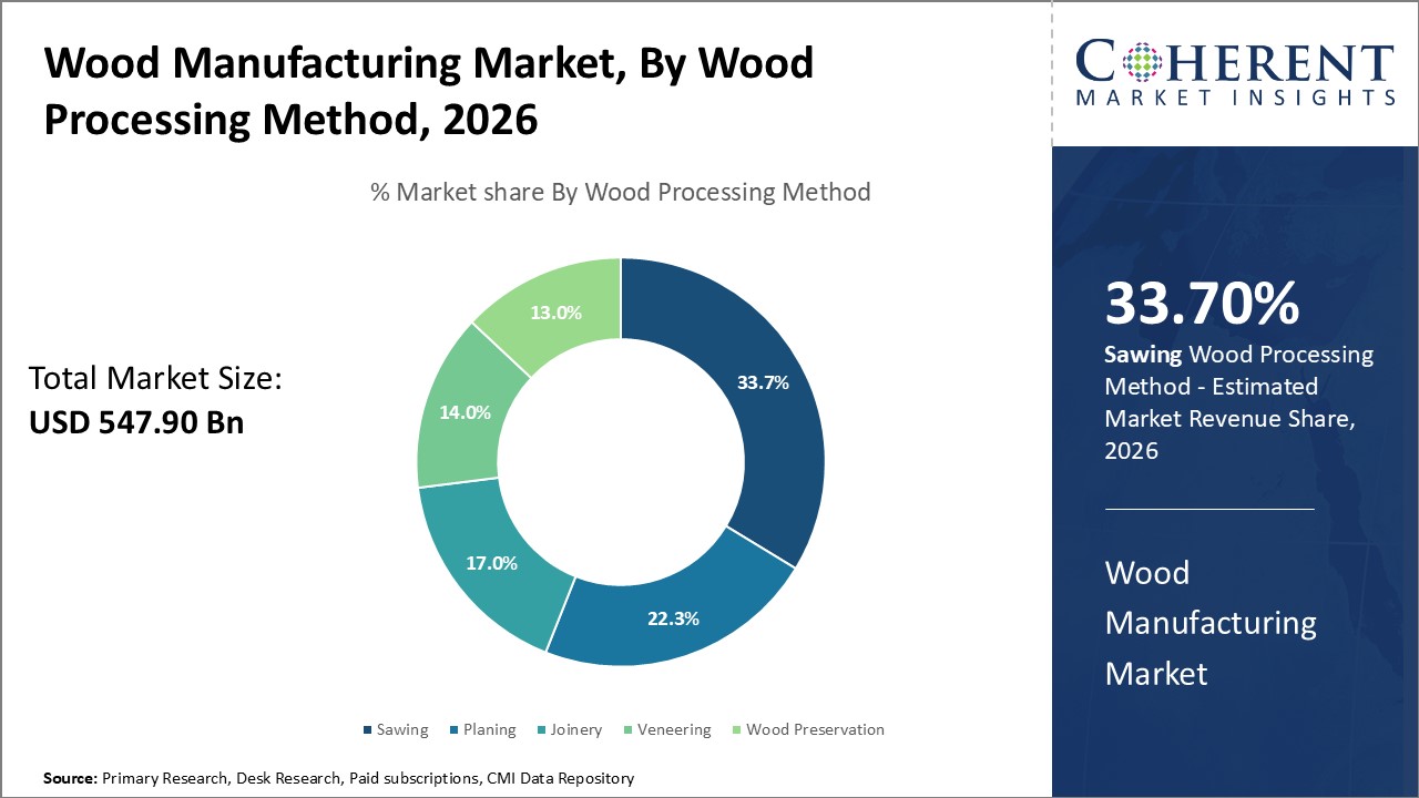 Wood Manufacturing Market, By Wood Processing Method